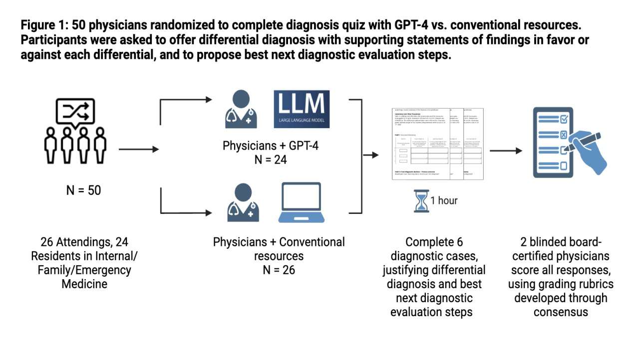 Evaluating the Impact of GPT-4 on Physician Diagnostic Reasoning: Insights and Future Directions for AI Integration in Clinical Practice